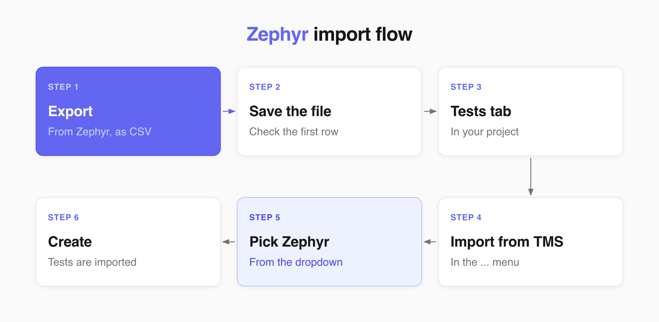 Export from Zephyr, then import the file through the Imports window